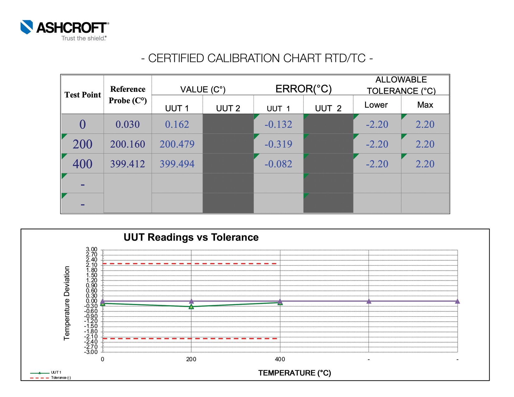 What is Thermocouple Calibration? (and What are its Benefits)?